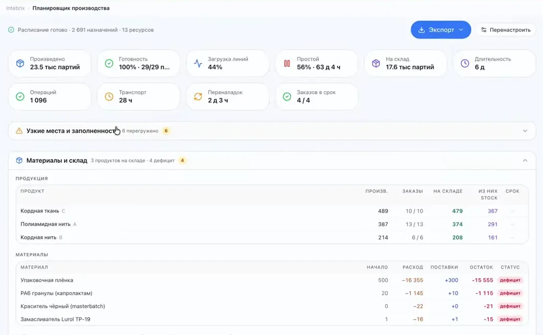 Результат расчёта в INTEBRIX: расписание готово, 2 691 назначение на 13 ресурсов. Произведено 23,5 тыс. партий, готовность 100% (29 из 29), загрузка линий 44%, заказов в срок 4 из 4. Ниже — узкие места и таблица материалов с дефицитами.