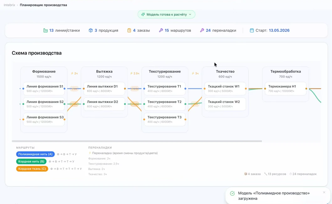 Загруженная модель в INTEBRIX: 13 линий и станков, 3 продукции, 4 заказа, 15 маршрутов, 24 переналадки, старт 13.05.2026. Схема производства по переделам с темпами: Формование 1500 ед/ч, Вытяжка 1200, Текстурирование 1200, Ткачество 600, Термообработка 700 — с поимённым оборудованием и стоимостью часа.